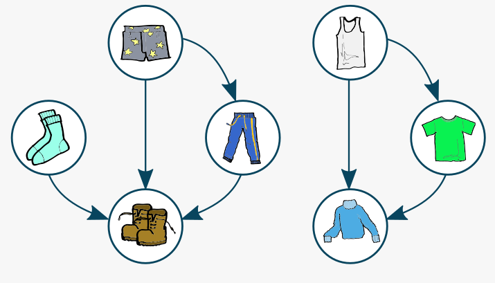 Diagramme des vêtements et de leurs relations