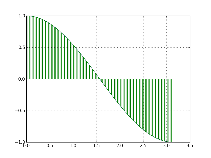 La méthode des trapèzes sur la fonction cosinus.