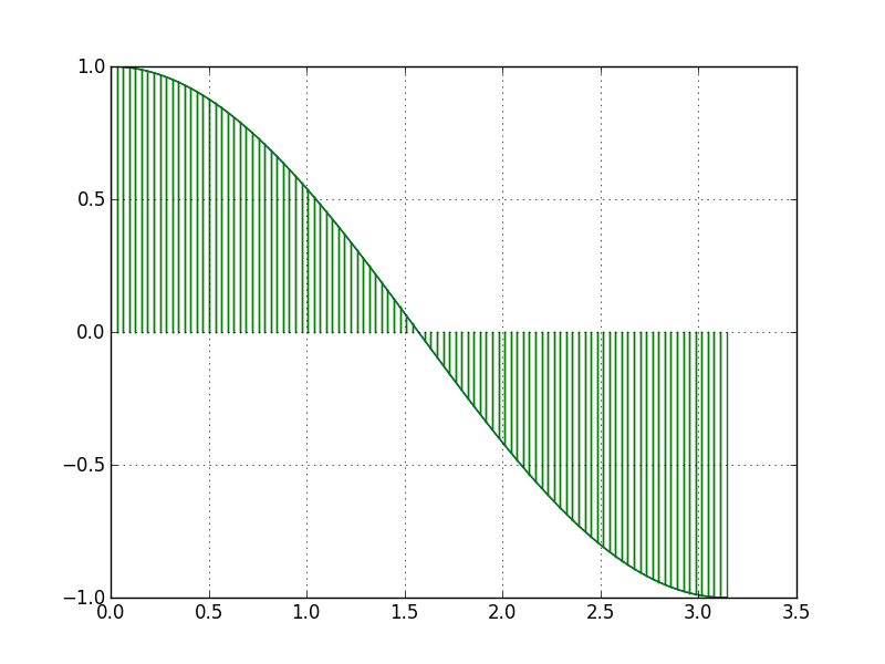 La méthode de Simpson sur la fonction cosinus.