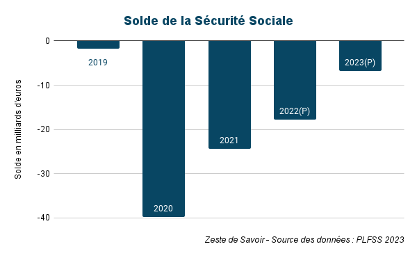 Graphique en barres représentant le solde de la Sécurité Sociale au fil des années, en milliards d'euros. Il est de -1,7 milliards en 2019, -39,7 milliards en 2020, -24,3 milliards en 2021, -17,8 milliards en 2022 (prévisionnel), et finalement -6,8 milliards en 2023 (prévisionnel également). Source des données : PLFSS 2023.